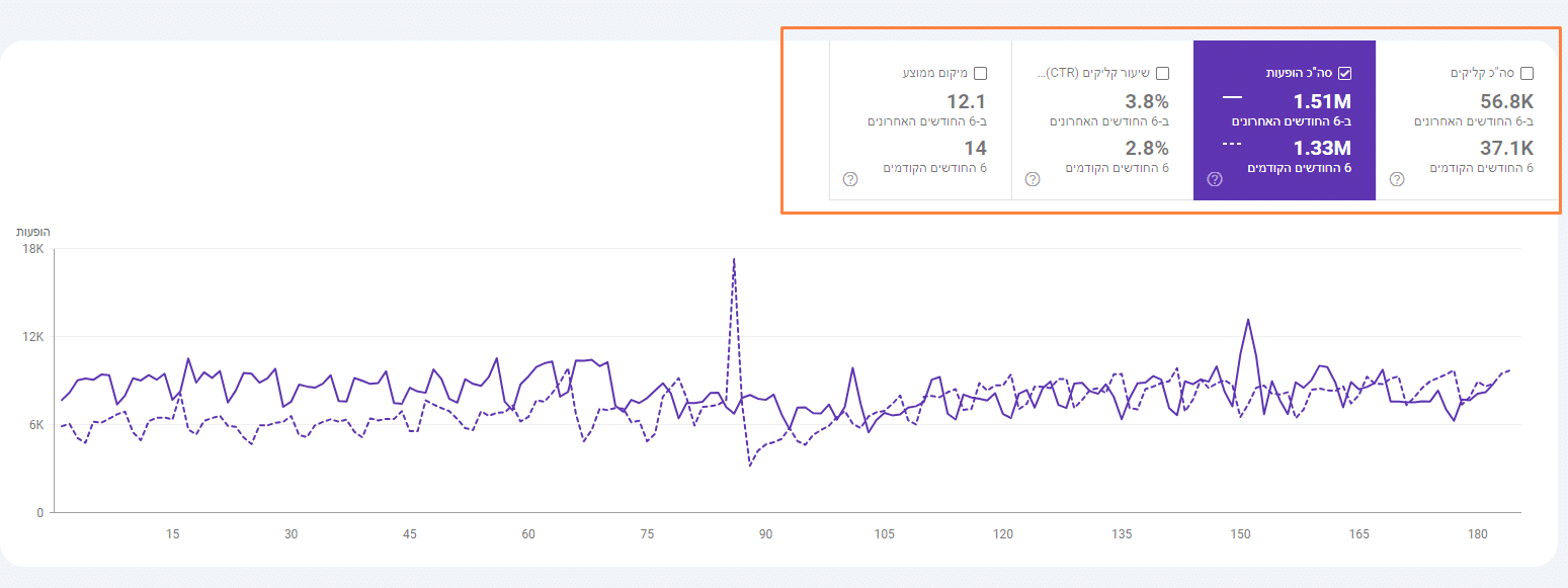 חשיפות וקליקים בגוגל סרץ קונסול לאתר איקומרס לאחר קידום של תקופה בת 6 חודשים בהשוואה לתקופה הקודמת